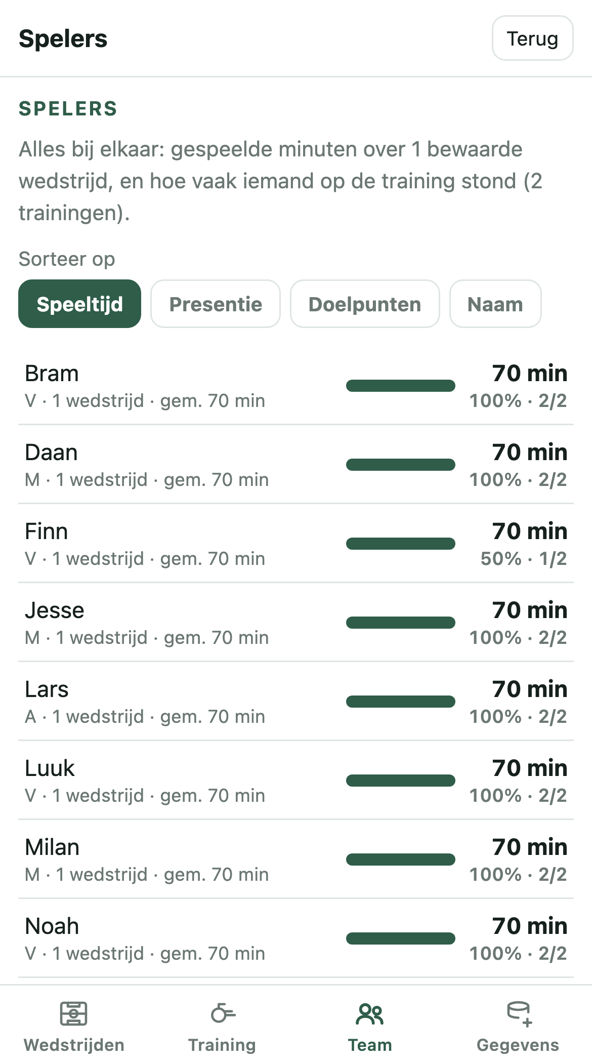 Het spelersoverzicht met speeltijd en presentie per speler